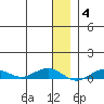 Tin City tide chart for Tuesday, January 4, 2022