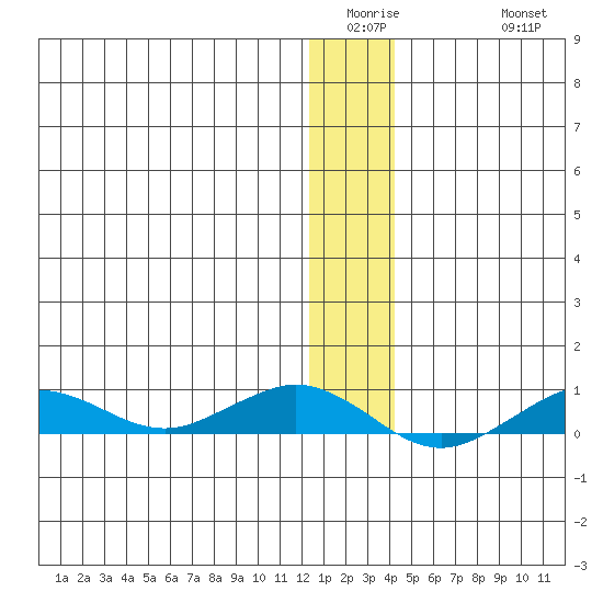Tin City tide chart for Wednesday, January 5, 2022