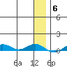 Tin City tide chart for Thursday, January 6, 2022