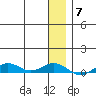 Tin City tide chart for Friday, January 7, 2022