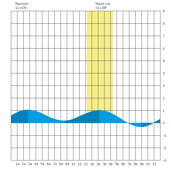 Tin City tide chart for Saturday, January 8, 2022