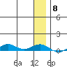 Tin City tide chart for Saturday, January 8, 2022