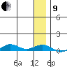 Tin City tide chart for Sunday, January 9, 2022