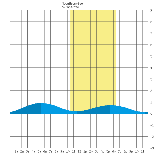 Tin City tide chart for Thursday, February 10, 2022
