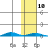 Tin City tide chart for Thursday, February 10, 2022