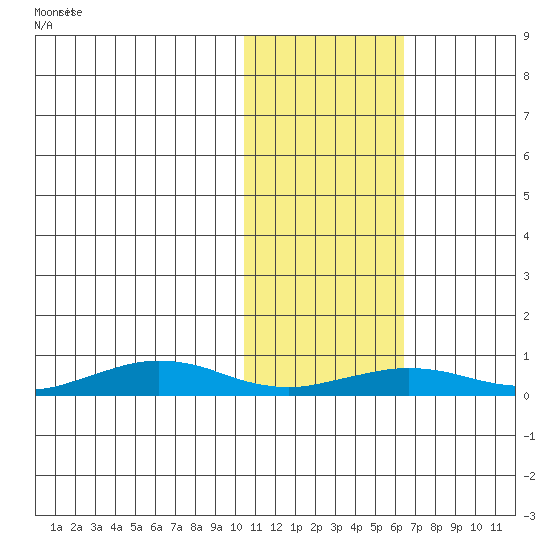 Tin City tide chart for Friday, February 11, 2022