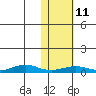 Tin City tide chart for Friday, February 11, 2022