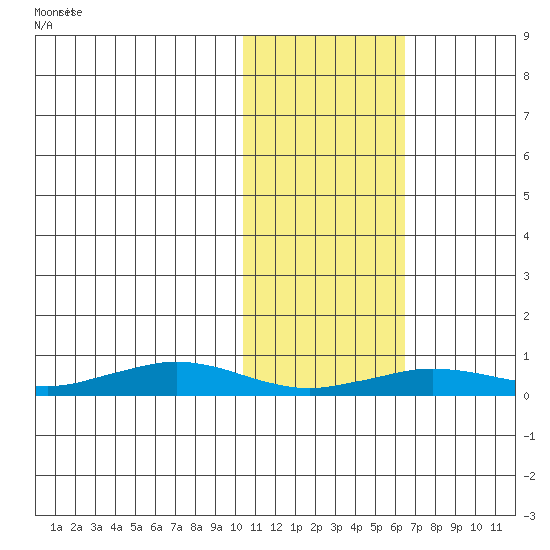 Tin City tide chart for Saturday, February 12, 2022