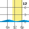 Tin City tide chart for Saturday, February 12, 2022