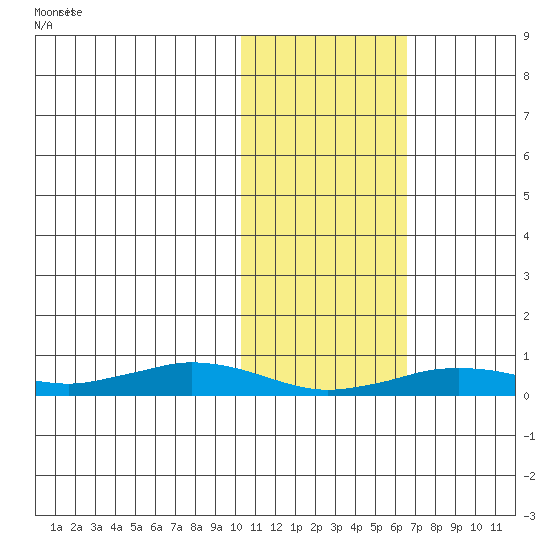 Tin City tide chart for Sunday, February 13, 2022