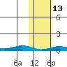 Tin City tide chart for Sunday, February 13, 2022