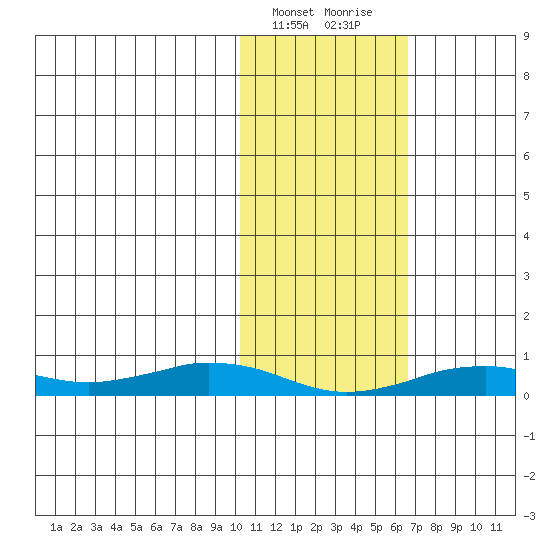 Tin City tide chart for Monday, February 14, 2022