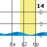 Tin City tide chart for Monday, February 14, 2022