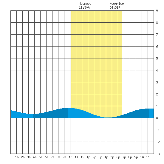 Tin City tide chart for Tuesday, February 15, 2022