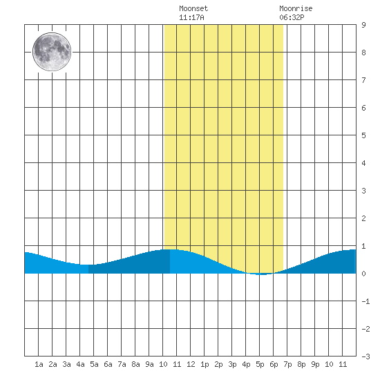 Tin City tide chart for Wednesday, February 16, 2022