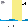 Tin City tide chart for Wednesday, February 16, 2022