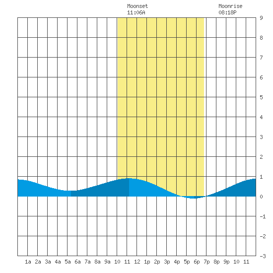 Tin City tide chart for Thursday, February 17, 2022