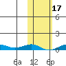 Tin City tide chart for Thursday, February 17, 2022