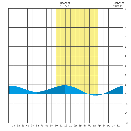 Tin City tide chart for Friday, February 18, 2022
