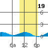 Tin City tide chart for Saturday, February 19, 2022