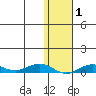 Tin City tide chart for Tuesday, February 1, 2022