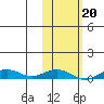 Tin City tide chart for Sunday, February 20, 2022