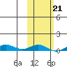 Tin City tide chart for Monday, February 21, 2022