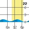 Tin City tide chart for Tuesday, February 22, 2022