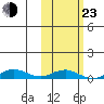 Tin City tide chart for Wednesday, February 23, 2022