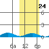 Tin City tide chart for Thursday, February 24, 2022