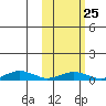 Tin City tide chart for Friday, February 25, 2022