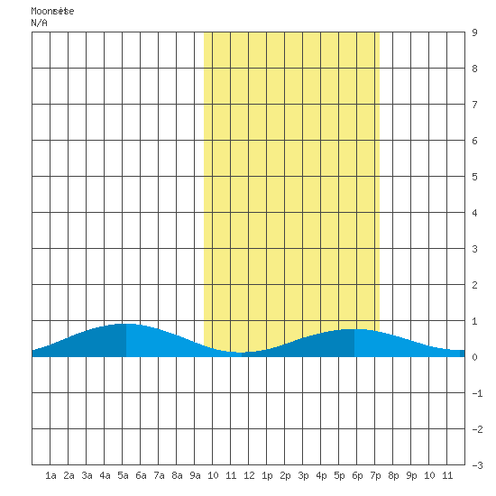 Tin City tide chart for Saturday, February 26, 2022