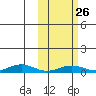 Tin City tide chart for Saturday, February 26, 2022