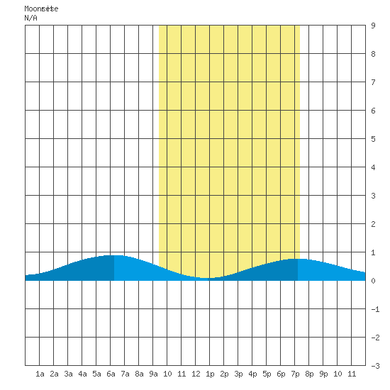 Tin City tide chart for Sunday, February 27, 2022