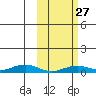 Tin City tide chart for Sunday, February 27, 2022
