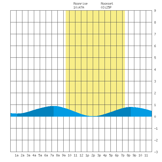 Tin City tide chart for Monday, February 28, 2022