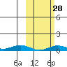 Tin City tide chart for Monday, February 28, 2022