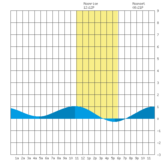Tin City tide chart for Wednesday, February 2, 2022