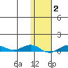 Tin City tide chart for Wednesday, February 2, 2022