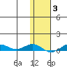 Tin City tide chart for Thursday, February 3, 2022