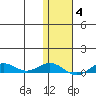 Tin City tide chart for Friday, February 4, 2022