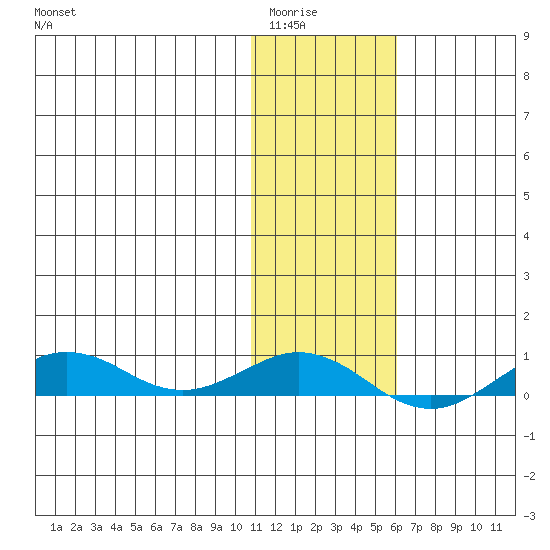 Tin City tide chart for Saturday, February 5, 2022