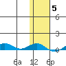Tin City tide chart for Saturday, February 5, 2022