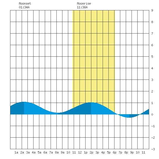 Tin City tide chart for Sunday, February 6, 2022
