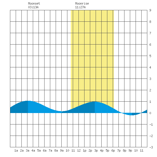 Tin City tide chart for Monday, February 7, 2022