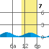 Tin City tide chart for Monday, February 7, 2022