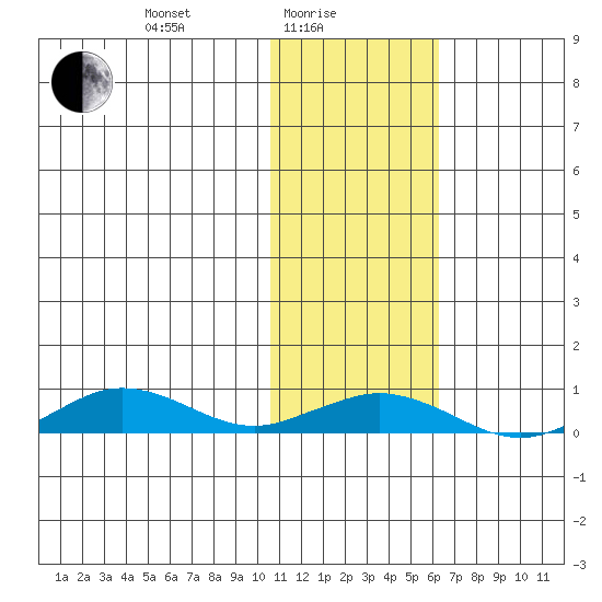 Tin City tide chart for Tuesday, February 8, 2022