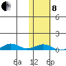 Tin City tide chart for Tuesday, February 8, 2022