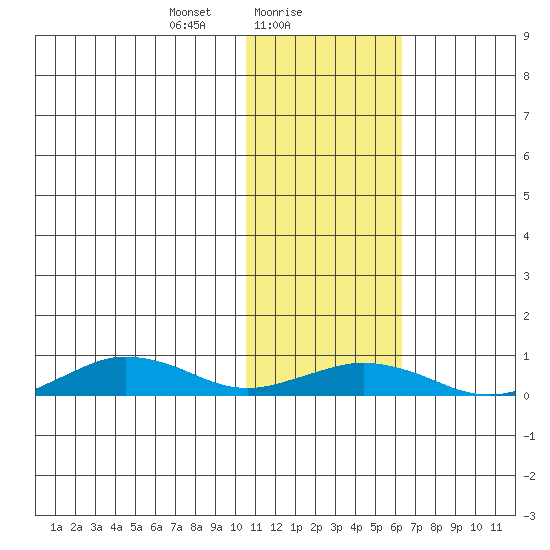 Tin City tide chart for Wednesday, February 9, 2022
