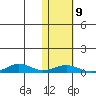 Tin City tide chart for Wednesday, February 9, 2022